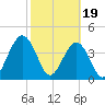 Simpson Creek tide chart for Monday, February 19, 2024