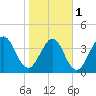 Simpson Creek tide chart for Thursday, February 1, 2024
