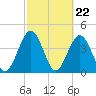Simpson Creek tide chart for Thursday, February 22, 2024