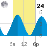Simpson Creek tide chart for Saturday, February 24, 2024