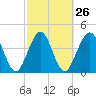 Simpson Creek tide chart for Monday, February 26, 2024