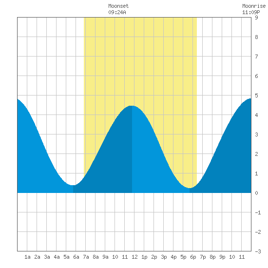 Simpson Creek tide chart for Thursday, February 29, 2024