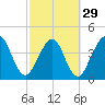 Simpson Creek tide chart for Thursday, February 29, 2024