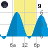 Simpson Creek tide chart for Friday, February 9, 2024