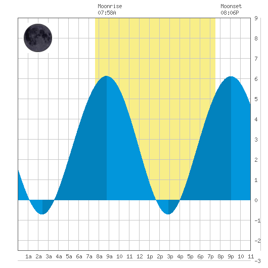 Simpson Creek tide chart for Sunday, March 10, 2024