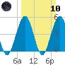 Simpson Creek tide chart for Sunday, March 10, 2024