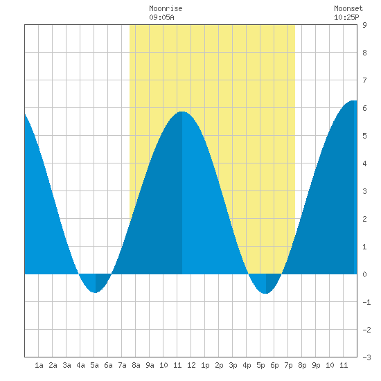 Simpson Creek tide chart for Tuesday, March 12, 2024
