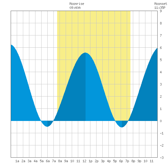 Simpson Creek tide chart for Wednesday, March 13, 2024