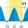 Simpson Creek tide chart for Wednesday, March 13, 2024