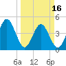 Simpson Creek tide chart for Saturday, March 16, 2024