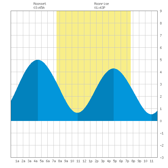 Simpson Creek tide chart for Monday, March 18, 2024