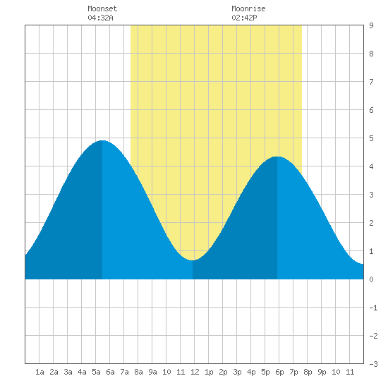 Simpson Creek tide chart for Tuesday, March 19, 2024