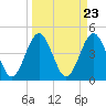 Simpson Creek tide chart for Saturday, March 23, 2024