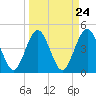 Simpson Creek tide chart for Sunday, March 24, 2024