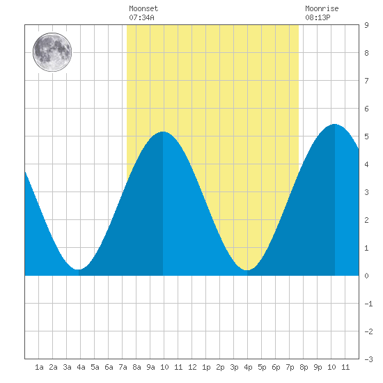 Simpson Creek tide chart for Monday, March 25, 2024