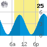 Simpson Creek tide chart for Monday, March 25, 2024