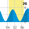 Simpson Creek tide chart for Tuesday, March 26, 2024