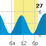 Simpson Creek tide chart for Wednesday, March 27, 2024