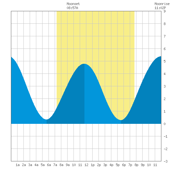 Simpson Creek tide chart for Thursday, March 28, 2024