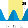 Simpson Creek tide chart for Thursday, March 28, 2024