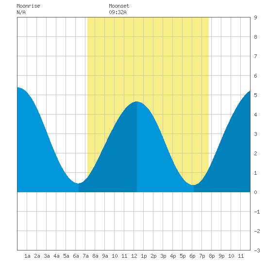 Simpson Creek tide chart for Friday, March 29, 2024