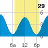 Simpson Creek tide chart for Friday, March 29, 2024