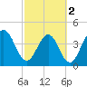 Simpson Creek tide chart for Saturday, March 2, 2024