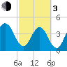 Simpson Creek tide chart for Sunday, March 3, 2024