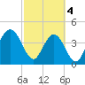 Simpson Creek tide chart for Monday, March 4, 2024