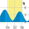 Simpson Creek tide chart for Tuesday, March 5, 2024