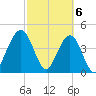 Simpson Creek tide chart for Wednesday, March 6, 2024