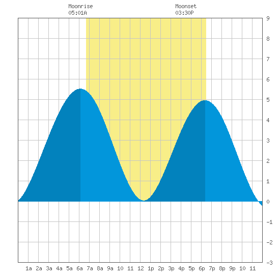 Simpson Creek tide chart for Thursday, March 7, 2024