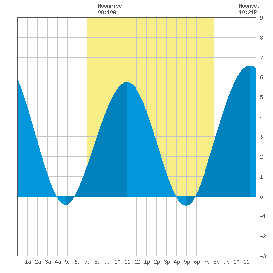 Simpson Creek tide chart for Wednesday, April 10, 2024