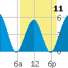 Simpson Creek tide chart for Thursday, April 11, 2024