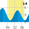 Simpson Creek tide chart for Sunday, April 14, 2024