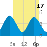 Simpson Creek tide chart for Wednesday, April 17, 2024