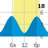 Simpson Creek tide chart for Thursday, April 18, 2024