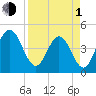 Simpson Creek tide chart for Monday, April 1, 2024