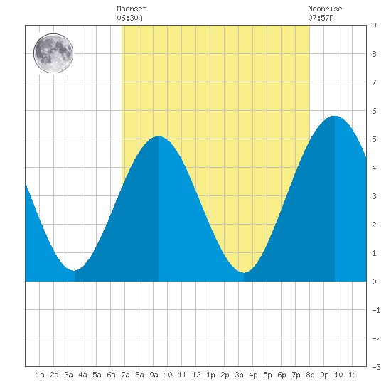Simpson Creek tide chart for Tuesday, April 23, 2024