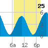 Simpson Creek tide chart for Thursday, April 25, 2024