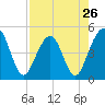 Simpson Creek tide chart for Friday, April 26, 2024