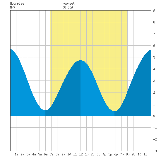 Simpson Creek tide chart for Saturday, April 27, 2024