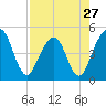 Simpson Creek tide chart for Saturday, April 27, 2024
