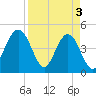 Simpson Creek tide chart for Wednesday, April 3, 2024