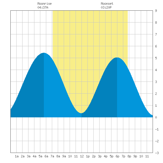 Simpson Creek tide chart for Thursday, April 4, 2024