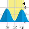 Simpson Creek tide chart for Thursday, April 4, 2024