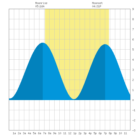 Simpson Creek tide chart for Friday, April 5, 2024