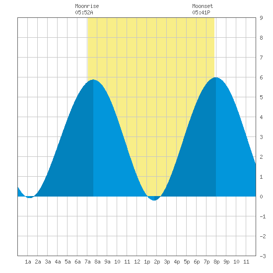 Simpson Creek tide chart for Saturday, April 6, 2024