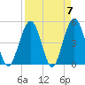 Simpson Creek tide chart for Sunday, April 7, 2024