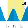 Simpson Creek tide chart for Friday, May 10, 2024